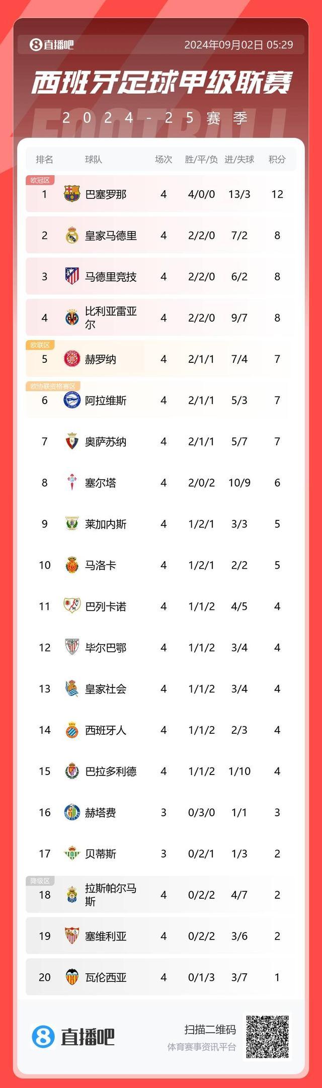 皇家马德里客场绝杀巴塞罗那，积分追赶巴萨