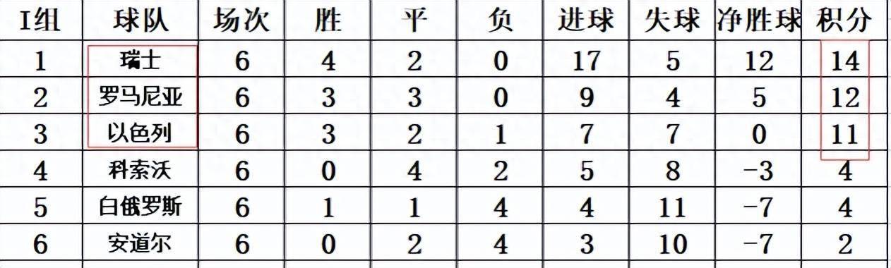 欧预赛精华战报，各队实力对比