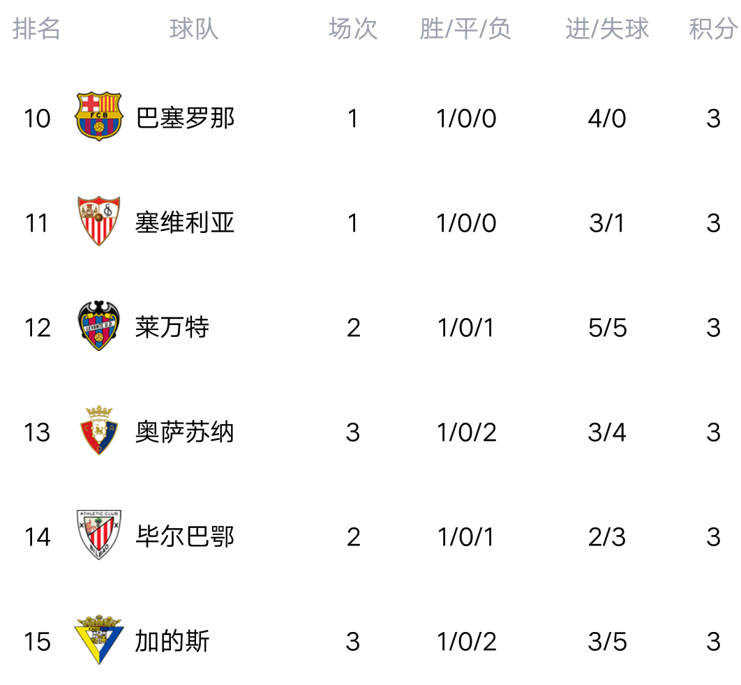 马竞闷平瓦伦西亚，榜首位置动摇