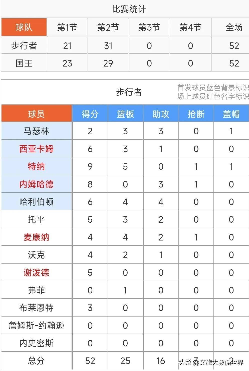 步行者遭遇连败困扰，球队状态堪忧