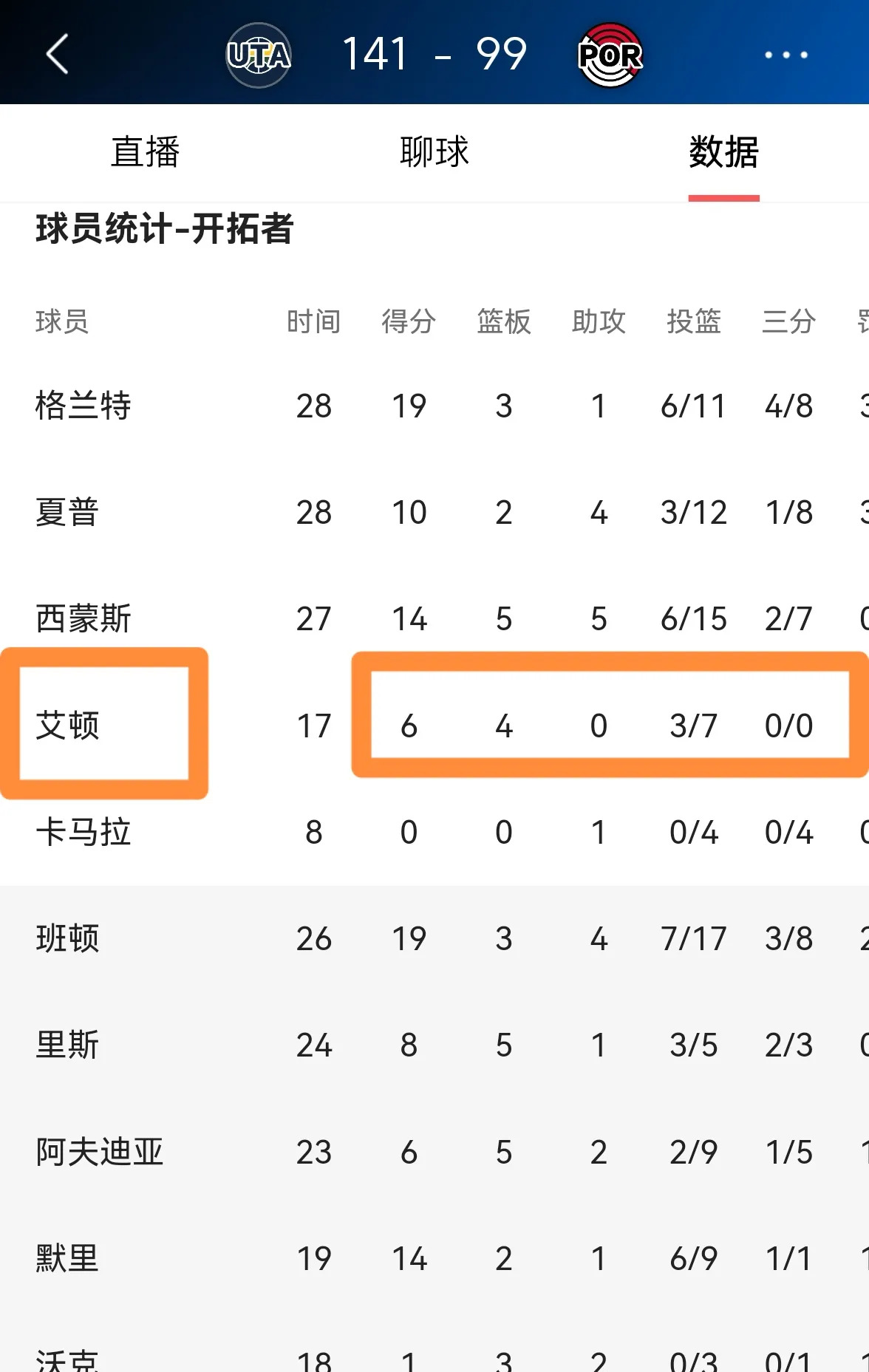 开拓者主场痛失一球，教练不惧泄气