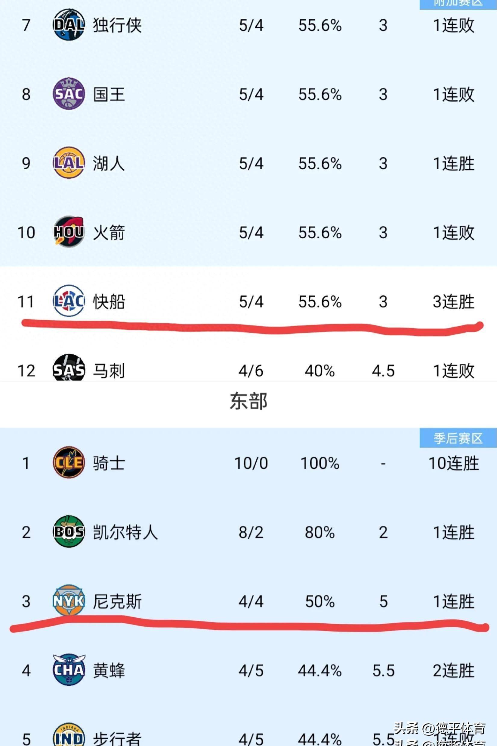哈登高光42分笑纳胜利，火箭终结雷霆7连胜！