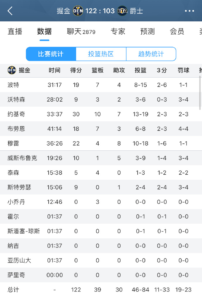 爵士大胜掘金，西部竞争激烈