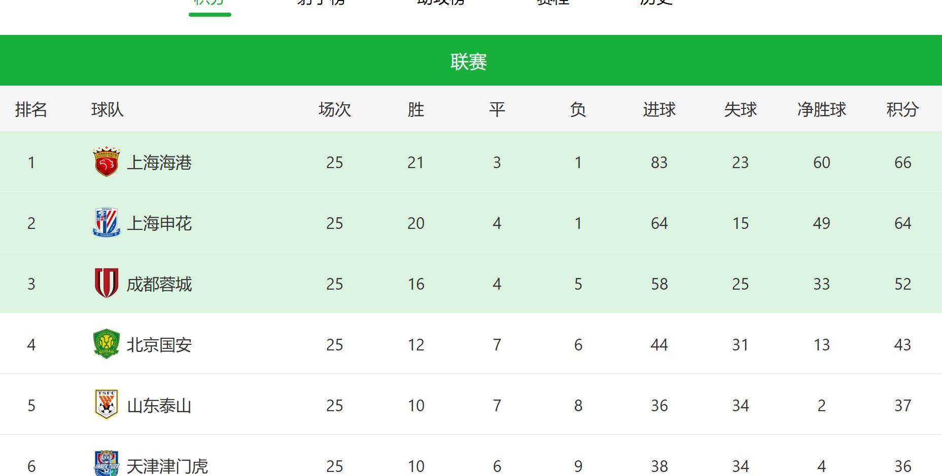 上港斩获客场大胜，保住积分榜头名