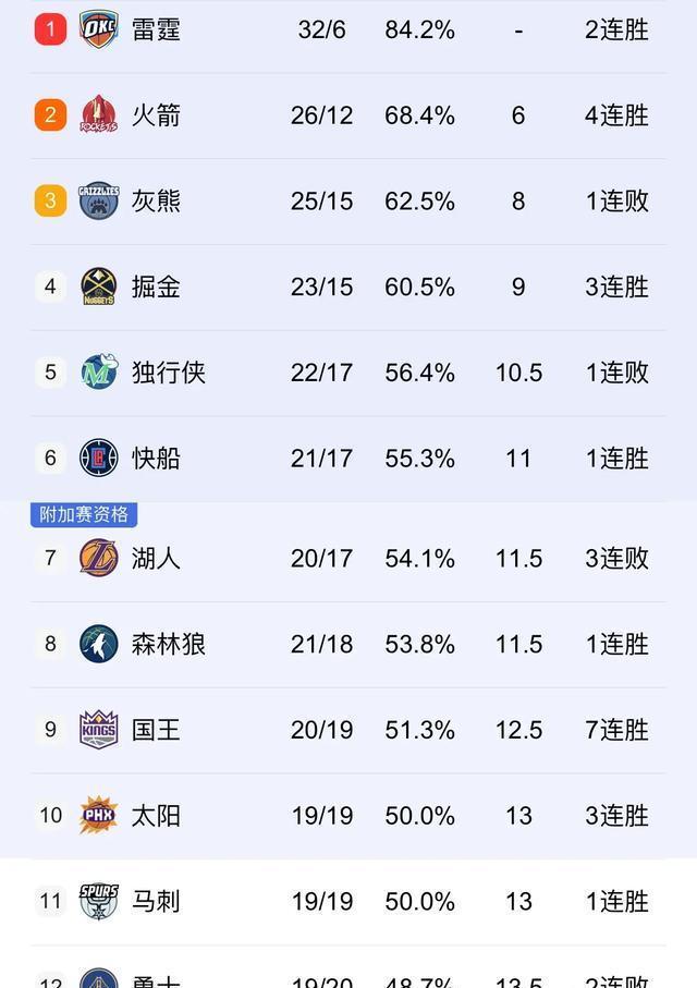 火箭主帅球队士气高涨，等待火花四射